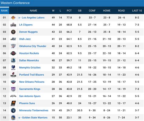 current standings|current nba standings by conference.